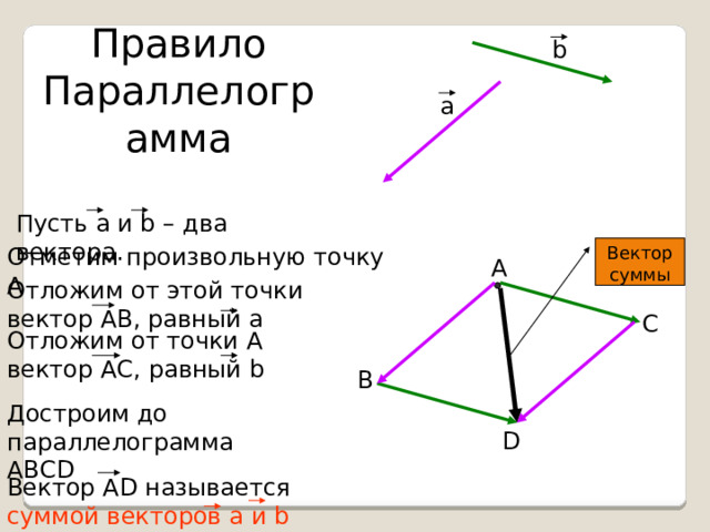 Правило Параллелограмма b а Пусть а и b – два вектора. Отметим произвольную точку А Вектор суммы А Отложим от этой точки вектор АВ, равный а C Отложим от точки А вектор АС, равный b В Достроим до параллелограмма АВСD D Вектор АD называется суммой векторов а и b
