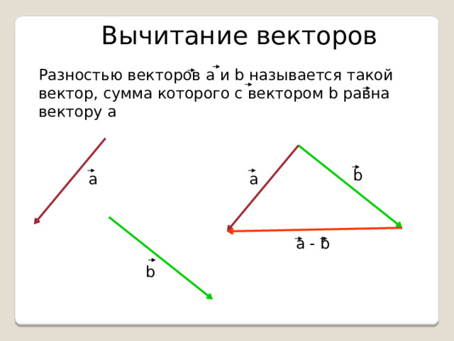 Вычитание векторов Разностью векторов а и b называется такой вектор, сумма которого с вектором b равна вектору а b а а а - b b