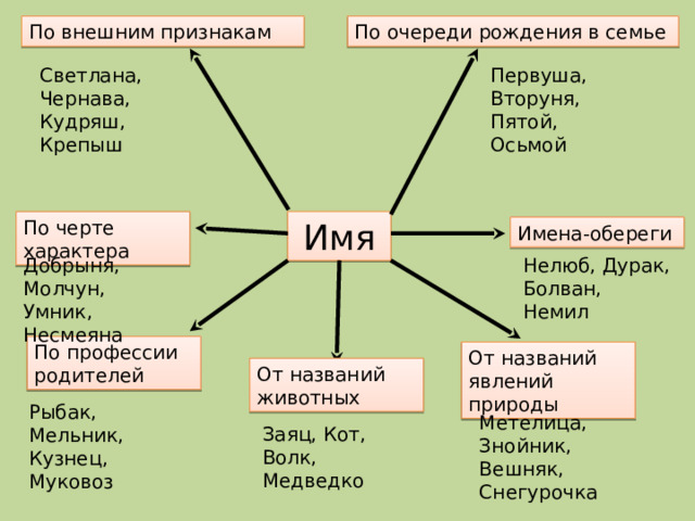 По внешним признакам По очереди рождения в семье Светлана, Чернава, Первуша, Вторуня, Пятой, Осьмой Кудряш, Крепыш По черте характера Имя Имена-обереги Добрыня, Молчун, Умник, Несмеяна Нелюб, Дурак, Болван, Немил По профессии родителей От названий явлений природы От названий животных Рыбак, Мельник, Кузнец, Муковоз Метелица, Знойник, Вешняк, Снегурочка Заяц, Кот, Волк, Медведко