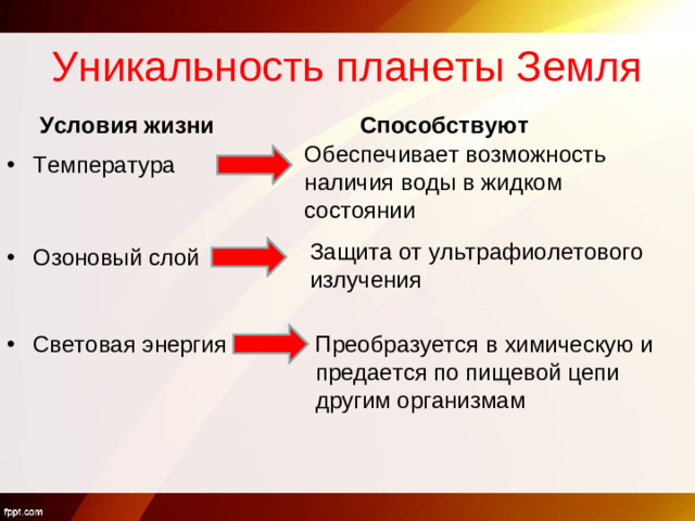 Уникальность планеты Земля Условия жизни Способствуют  Обеспечивает возможность наличия воды в жидком состоянии Температура  Защита от ультрафиолетового излучения Озоновый слой Световая энергия  Преобразуется в химическую и предается по пищевой цепи другим организмам