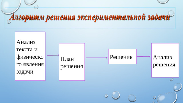 Анализ текста и физического явления задачи План решения Анализ решения Решение