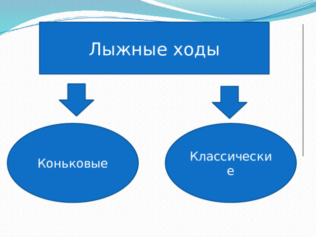 Лыжные ходы Коньковые Классические