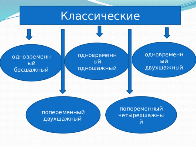 Классические одновременный двухшажный   одновременный одношажный одновременный бесшажный попеременный четырехшажный попеременный двухшажный