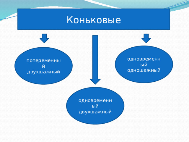 Коньковые одновременный одношажный попеременный двухшажный одновременный двухшажный