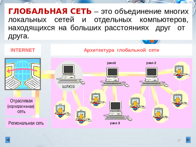 ГЛОБАЛЬНАЯ  СЕТЬ – это объединение многих локальных сетей и отдельных компьютеров, находящихся на больших расстояниях друг от друга. Архитектура глобальной сети INTERNET узел1 узел 2 ШЛЮЗ Отраслевая (корпоративная)  сеть Региональная сеть узел 3