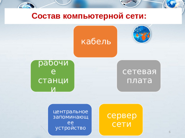 Состав компьютерной сети: кабель сетевая плата рабочие станции сервер сети центральное запоминающее устройство 5