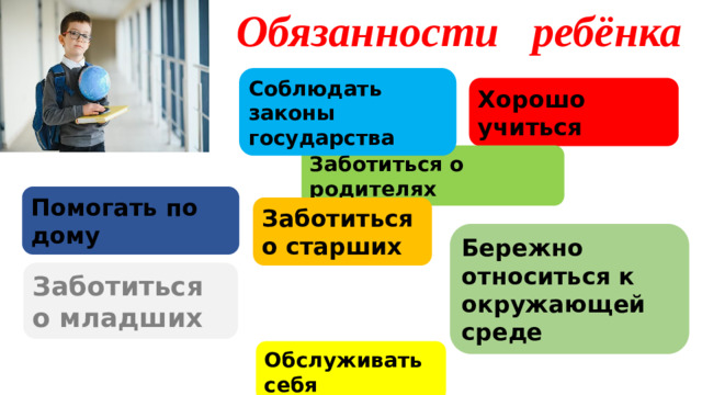 Обязанности ребёнка Соблюдать законы государства Хорошо учиться Заботиться о родителях Помогать по дому Заботиться о старших Бережно  относиться к окружающей среде Заботиться о младших Обслуживать себя