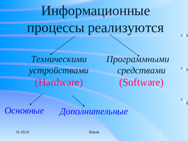 Информационные процессы реализуются Техническими устройствами ( Hardware) Программными средствами (Software) Дополнительные Основные 31.10.24 Киров