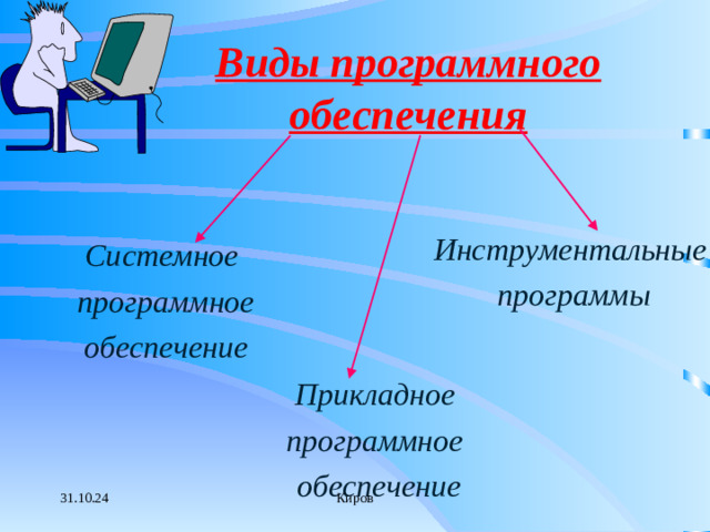 Виды программного обеспечения Инструментальные программы Системное программное обеспечение Прикладное программное обеспечение 31.10.24 Киров