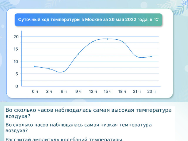 Во сколько часов наблюдалась самая высокая температура воздуха? Рассчитай амплитуду колебаний температуры . Во сколько часов наблюдалась самая низкая температура воздуха?