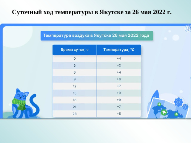 Суточный ход температуры в Якутске за 26 мая 2022 г.