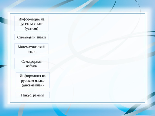 Информация на русском языке (устная) Формы представления информации естественный язык формальный язык Символы и знаки Математический язык   Семафорная азбука Информация на русском языке (письменная) Пиктограммы 18