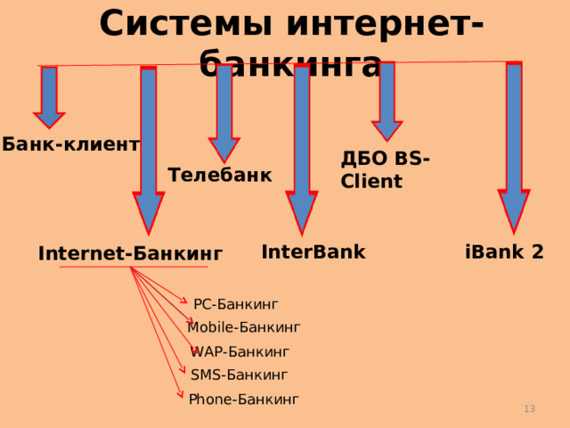 Системы интернет-банкинга Банк-клиент ДБО BS-Client Телебанк iBank 2  InterBank Internet- Банкинг PC- Банкинг Mobile- Банкинг WAP- Банкинг SMS- Банкинг Phone- Банкинг 13