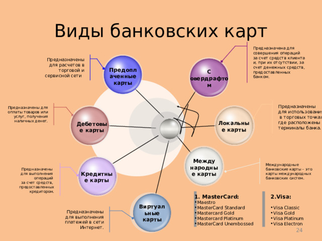 Виды банковских карт Предназначена для совершения операций за счет средств клиента и, при их отсутствии, за счет денежных средств, предоставленных банком. Предназначены для расчетов в торговой и сервисной сети  С  овердрафтом Предоплаченные карты  Предназначены для использования  в торговых точках, где расположены терминалы банка. Предназначены для оплаты товаров или услуг, получения наличных денег. Локальные карты Дебетовые карты  Между народные карты Международные банковские карты – это карты международных банковских систем. Предназначены  для выполнения операций за счет средств, предоставленных кредитором. Кредитные карты 2.Visa :  1.  MasterCard : Maestro MasterCard Standard Mastercard Gold Mastercard Platinum MasterCard Unembossed Visa Classic Visa Gold Visa Platinum Visa Electron Виртуальные карты Предназначены для выполнения платежей в сети Интернет. 24