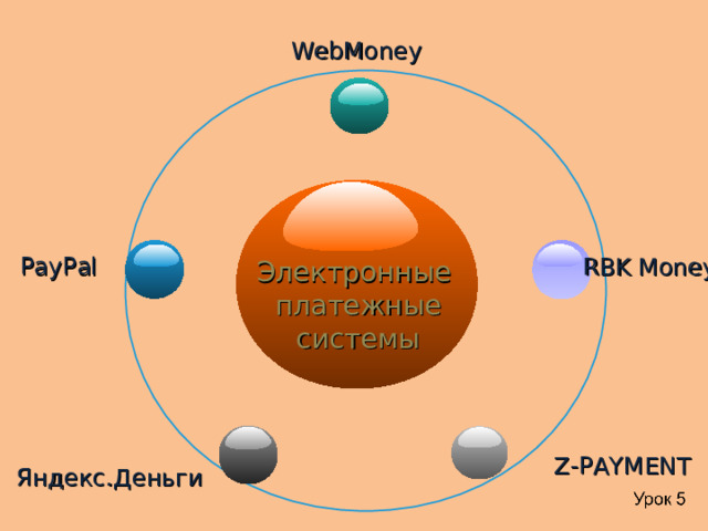 WebMoney PayPal RBK Money Электронные платежные системы Z-PAYMENT Яндекс.Деньги