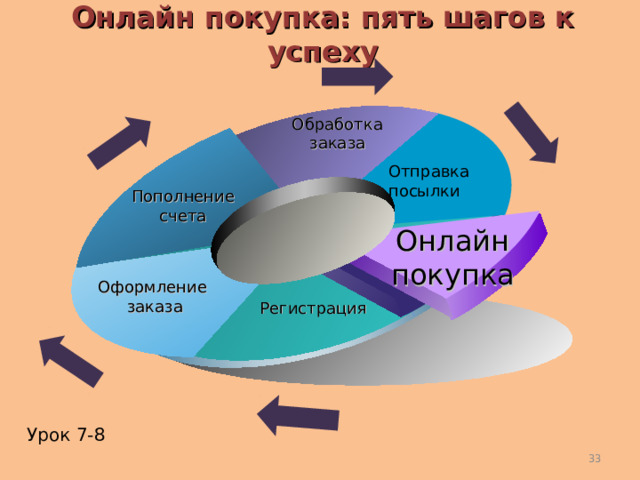 Онлайн покупка: пять шагов к успеху Обработка заказа Отправка посылки Пополнение счета Онлайн покупка Оформление заказа Регистрация Урок 7 -8 32 32