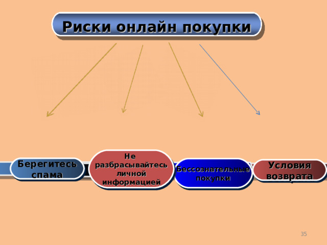 Риски онлайн покупки Не разбрасывайтесь личной информацией Берегитесь спама Бессознательные покупки Условия возврата Подтема 1