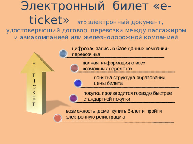 Электронный билет «e-ticket» это электронный документ, удостоверяющий договор перевозки между пассажиром и авиакомпанией или железнодорожной компанией цифровая запись в базе данных компании-перевозчика полная информация о всех возможных перелётах E - T  I C K E T понятна структура образования цены билета покупка производится гораздо быстрее стандартной покупки возможность дома купить билет и пройти электронную регистрацию