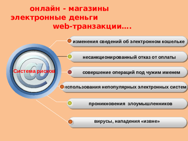 онлайн - магазины электронные деньги web-транзакции….  изменения сведений об электронном кошельке несанкционированный отказ от оплаты Система рисков совершение операций под чужим именем использования непопулярных электронных систем проникновения злоумышленников  вирусы, нападения «извне»