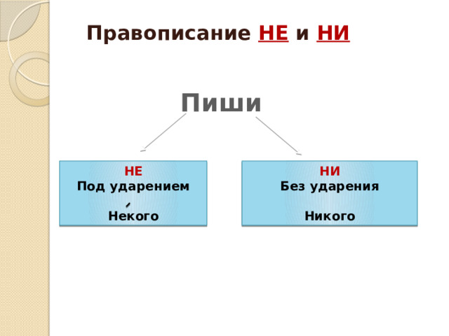 Правописание  НЕ  и  НИ Пиши НЕ НИ Под ударением Без ударения   Некого Никого