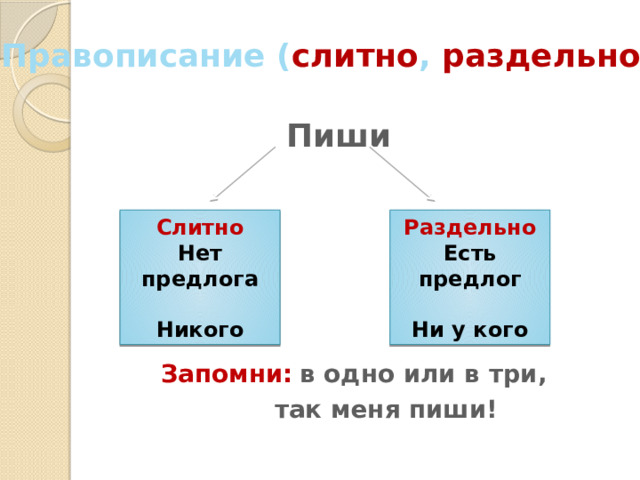 Правописание ( слитно , раздельно ) Пиши  Запомни:  в одно или в три,  так меня пиши! Раздельно Слитно Нет предлога Есть предлог   Никого Ни у кого