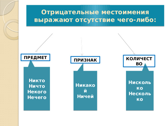 Отрицательные местоимения выражают отсутствие чего-либо: ПРЕДМЕТ КОЛИЧЕСТВО ПРИЗНАК Никто Ничто Некого Нечего Никакой Ничей Нисколько Несколько