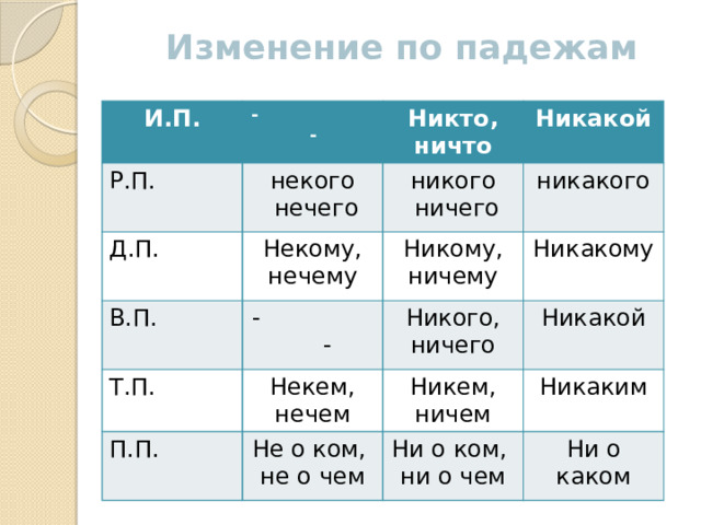 Изменение по падежам И.П. - - Р.П. Никто, ничто некого Д.П. Никакой  нечего никого В.П. Некому, нечему - -  ничего Никому, ничему никакого Т.П. П.П. Некем, нечем Никакому Никого, ничего Никакой Никем, ничем Не о ком, Никаким не о чем Ни о ком, ни о чем Ни о каком