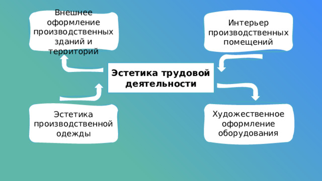 Внешнее оформление производственных зданий и территорий Интерьер производственных помещений Эстетика трудовой деятельности Художественное оформление оборудования Эстетика производственной одежды