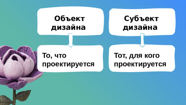 Объект дизайна Субъект дизайна То, что проектируется Тот, для кого проектируется