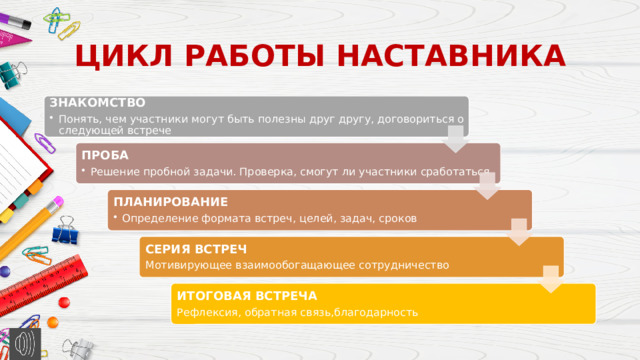 ЦИКЛ РАБОТЫ НАСТАВНИКА ЗНАКОМСТВО Понять, чем участники могут быть полезны друг другу, договориться о следующей встрече Понять, чем участники могут быть полезны друг другу, договориться о следующей встрече ПРОБА Решение пробной задачи. Проверка, смогут ли участники сработаться Решение пробной задачи. Проверка, смогут ли участники сработаться ПЛАНИРОВАНИЕ Определение формата встреч, целей, задач, сроков Определение формата встреч, целей, задач, сроков СЕРИЯ ВСТРЕЧ Мотивирующее взаимообогащающее сотрудничество ИТОГОВАЯ ВСТРЕЧА Рефлексия, обратная связь,благодарность