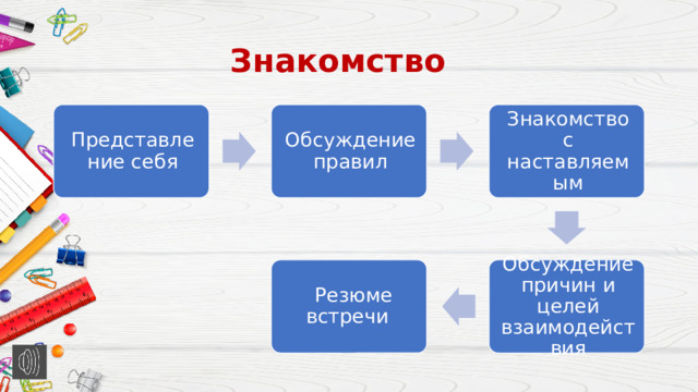 Знакомство Представление себя Обсуждение правил Знакомство с наставляемым Обсуждение причин и целей взаимодействия  Резюме встречи