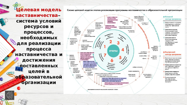 Целевая модель наставничества –  система условий ресурсов и процессов, необходимых для реализации процесса наставничества и достижения поставленных целей в образовательной организации