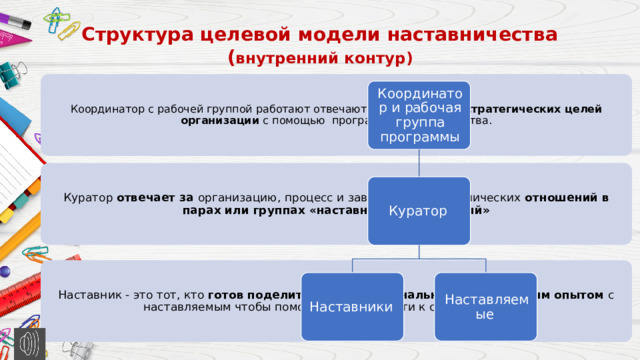 Структура целевой модели наставничества  ( внутренний контур) Координатор с рабочей группой работают отвечают за достижение стратегических целей организации с помощью программы наставничества. Координатор и рабочая группа программы Куратор отвечает за организацию, процесс и завершение наставнических отношений в парах или группах «наставник-наставляемый» Куратор Наставник - это тот, кто готов поделиться профессиональным и жизненным опытом с наставляемым чтобы помочь ему на   пути к самореализации Наставники Наставляемые