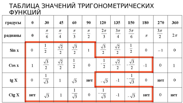 Таблица значений тригонометрических функций
