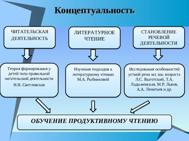 Концептуальность ЧИТАТЕЛЬСКАЯ ДЕЯТЕЛЬНОСТЬ СТАНОВЛЕНИЕ РЕЧЕВОЙ ДЕЯТЕЛЬНОСТИ ЛИТЕРАТУРНОЕ ЧТЕНИЕ Теория формирования у детей типа правильной читательской деятельности Н.Н. Светловская Изучение подходов к литературному чтению М.А. Рыбниковой Исследования особенностей устной речи мл. шк. возраста Л.С. Выготский, Т.А. Ладыженская, М.Р. Львов, А.А. Леонтьев и др. ОБУЧЕНИЕ ПРОДУКТИВНОМУ ЧТЕНИЮ
