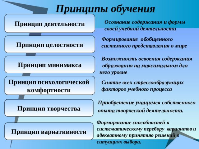 Принципы обучения Осознание  содержания и формы своей учебной деятельности Принцип деятельности Формирование обобщенного системного представления о мире Принцип целостности  Возможность освоения содержания  образования на максимальном для  него уровне Принцип минимакса Принцип  психологической комфортности Снятие всех стрессообразующих факторов учебного процесса  Приобретение учащимся собственного опыта творческой деятельности. Принцип творчества Формирование способностей к систематическому перебору вариантов и адекватному принятию решений в ситуациях выбора . Принцип вариативности