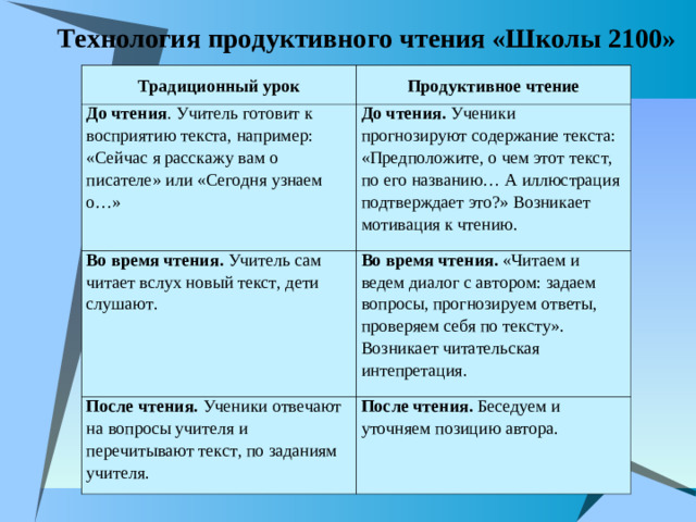 Технология продуктивного чтения «Школы 2100»