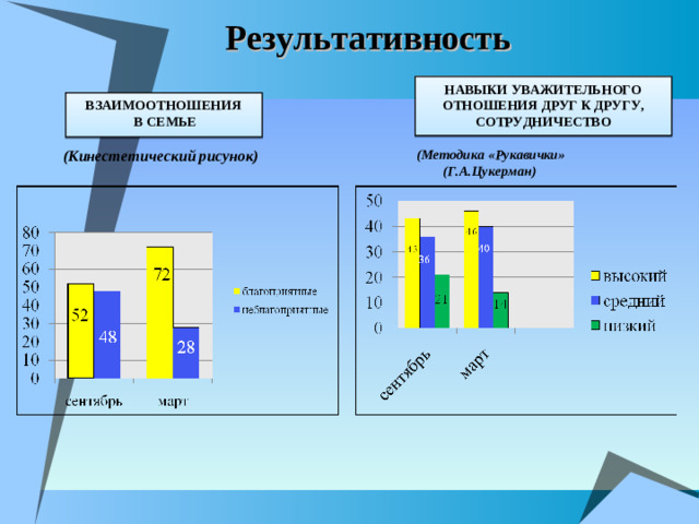 Результативность НАВЫКИ УВАЖИТЕЛЬНОГО ОТНОШЕНИЯ ДРУГ К ДРУГУ, СОТРУДНИЧЕСТВО ВЗАИМООТНОШЕНИЯ  В СЕМЬЕ  (Кинестетический рисунок) (Методика «Рукавички» (Г.А.Цукерман)
