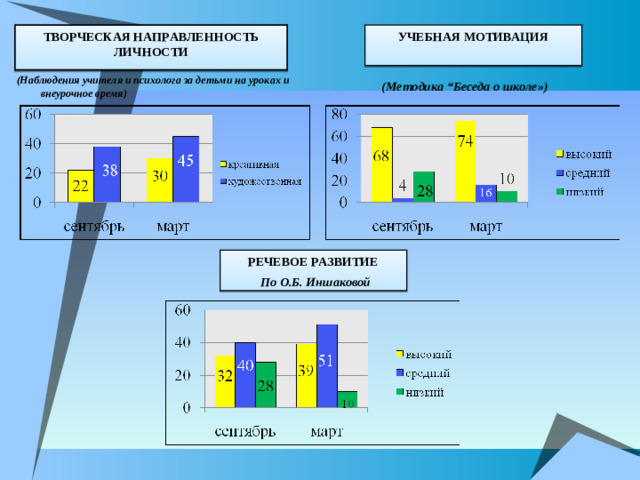 ТВОРЧЕСКАЯ НАПРАВЛЕННОСТЬ ЛИЧНОСТИ УЧЕБНАЯ МОТИВАЦИЯ  (Наблюдения учителя и психолога за детьми на уроках и внеурочное время)  (Методика “Беседа о школе») РЕЧЕВОЕ РАЗВИТИЕ  По О.Б. Иншаковой