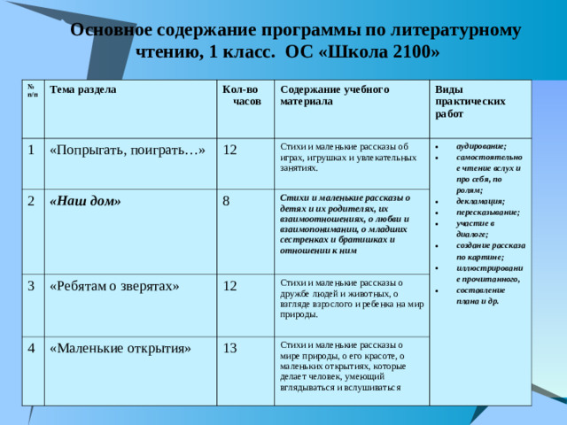 Основное содержание программы по литературному чтению, 1 класс. ОС «Школа 2100» № п/п Тема раздела 1 Кол-во  часов 2 «Попрыгать, поиграть…» 3 Содержание учебного материала  «Наш дом»  12 Стихи и маленькие рассказы об играх, игрушках и увлекательных занятиях. Виды практических работ  «Ребятам о зверятах» 4 8 аудирование; самостоятельное чтение вслух и про себя, по ролям; декламация; пересказывание; участие в диалоге; создание рассказа по картине; иллюстрирование прочитанного, составление плана и др.
