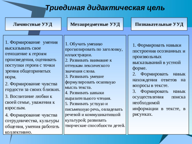 Триединая дидактическая цель Личностные УУД  Метапредметные УУД Познавательные УУД 1. Формирование умения высказывать свое отношение к героям произведения, оценивать поступки героев с точки зрения общепринятых норм. 2. Формирование чувства гордости за своих близких. 3. Воспитание любви к своей семье, уважения к взрослым. 4. Формирование чувства сотрудничества, культуры общения, умения работать коллективно. 1 . Обучать умению прогнозировать по заголовку, иллюстрации. 2. Развивать внимание к оттенкам лексического значения слова. 3. Развивать умение формулировать основную мысль текста. 4. Развивать навыки выразительного чтения. 5. Развивать устную и письменную речь, овладевать речевой и коммуникативной культурой; развивать творческие способности детей. 1. Формировать навыки построения осознанных и произвольных высказываний в устной форме. 2. Формировать навык нахождения ответов на вопросы в тексте. 3. Формировать навык осуществления поиска необходимой информации в тексте, в рисунках.