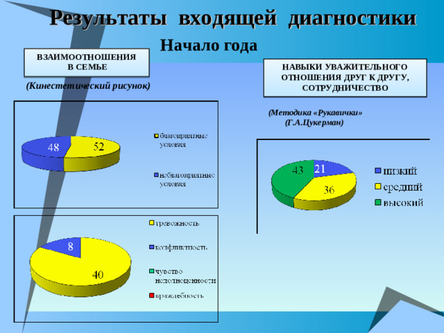 Результаты входящей диагностики Начало года ВЗАИМООТНОШЕНИЯ  В СЕМЬЕ  НАВЫКИ УВАЖИТЕЛЬНОГО ОТНОШЕНИЯ ДРУГ К ДРУГУ, СОТРУДНИЧЕСТВО (Кинестетический рисунок) (Методика «Рукавички» (Г.А.Цукерман)