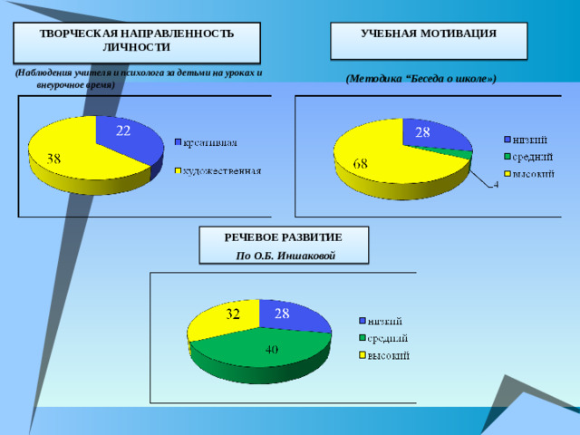 ТВОРЧЕСКАЯ НАПРАВЛЕННОСТЬ ЛИЧНОСТИ УЧЕБНАЯ МОТИВАЦИЯ  (Наблюдения учителя и психолога за детьми на уроках и внеурочное время)  (Методика “Беседа о школе») РЕЧЕВОЕ РАЗВИТИЕ  По О.Б. Иншаковой