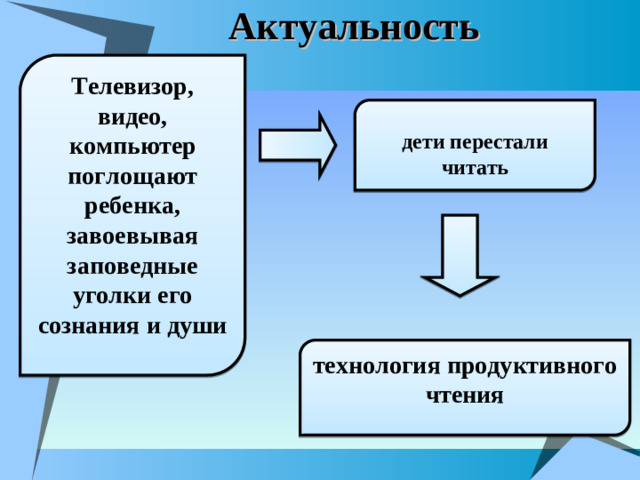 Актуальность Телевизор, видео, компьютер поглощают ребенка, завоевывая заповедные уголки его сознания и души  дети перестали читать технология продуктивного чтения