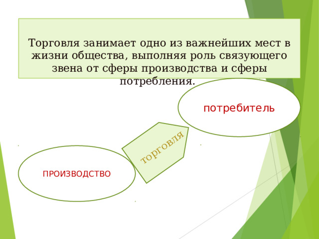 торговля  Торговля занимает одно из важнейших мест в жизни общества, выполняя роль связующего звена от сферы производства и сферы потребления. потребитель ПРОИЗВОДСТВО