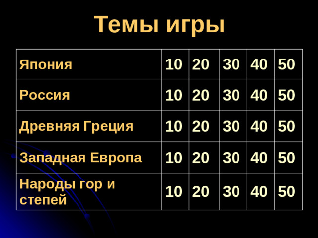 Темы игры Япония 10 Россия Древняя Греция 20 10 30 Западная Европа 20 10 10 20 30 40 Народы гор и степей 40 30 50 20 10 50 30 40 20 40 50 30 50 40 50