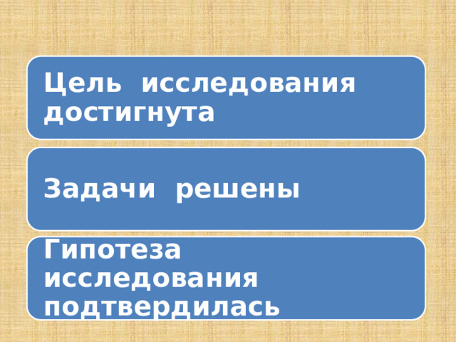Цель исследования достигнута Задачи решены Гипотеза исследования подтвердилась