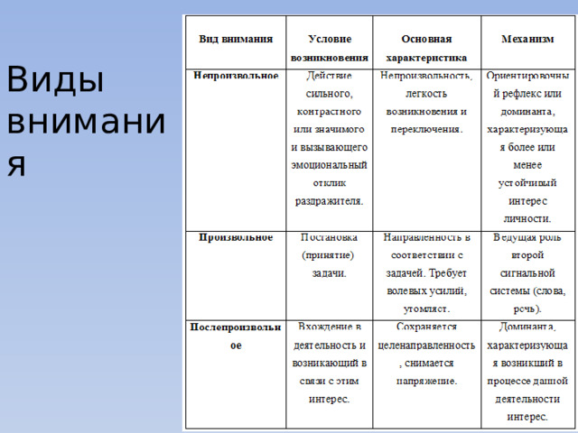 Виды внимания