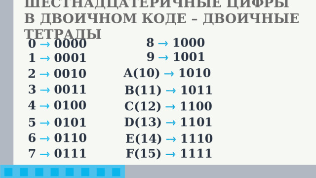 ШЕСТНАДЦАТЕРИЧНЫЕ ЦИФРЫ  В ДВОИЧНОМ КОДЕ – ДВОИЧНЫЕ ТЕТРАДЫ 8    1000 0  0000 9    1001 1  0001 A(10)   1010 2  0010 3  0011 B(11)   1011 4   0100 C(12)   1100 D(13)   1101 5   0101 6  0110 E(14)   1110 7  0111 F(15)   1111