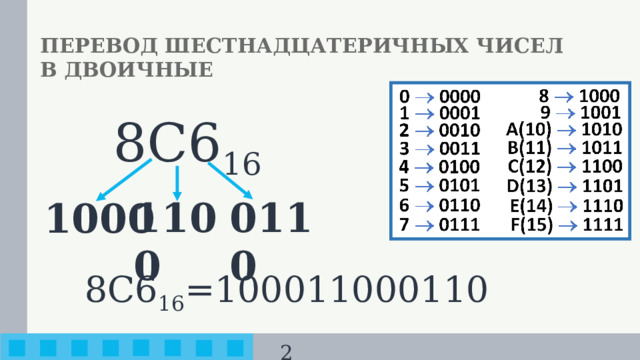 ПЕРЕВОД ШЕСТНАДЦАТЕРИЧНЫХ ЧИСЕЛ  В ДВОИЧНЫЕ 8С6 16 0110 1100 1000 8С6 16 =100011000110 2